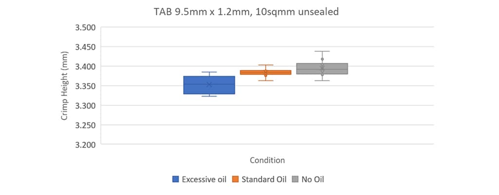 Figure 2 : Hauteur de sertissage mesurée par condition